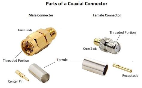 male vs female connectors.